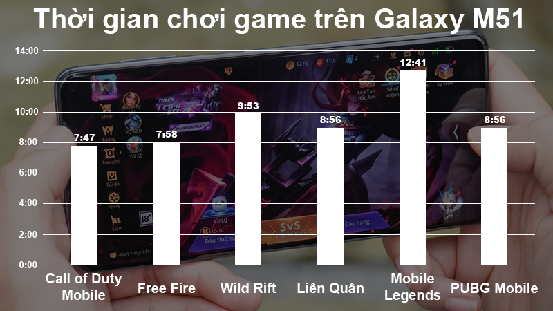 Đánh giá thời gian chơi game của Galaxy M51