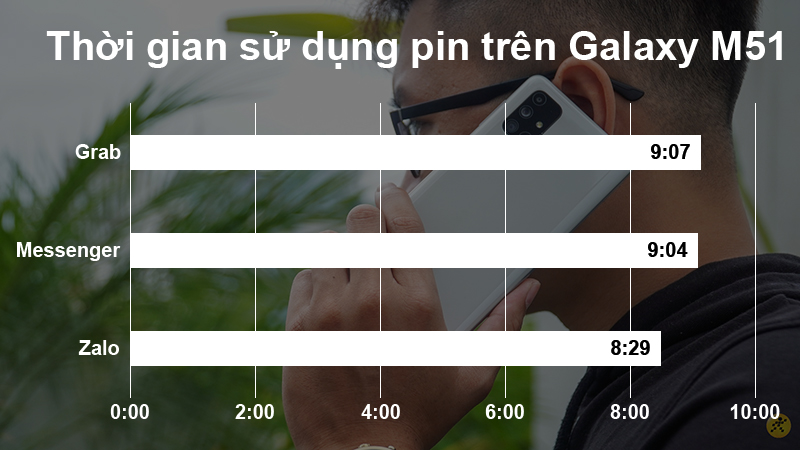 Đánh giá thời gian sử dụng gọi video call và sử dụng ứng dụng Grab trên Galaxy M51