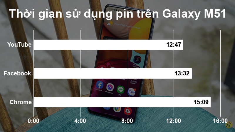 Đánh giá thời gian sử dụng thông thường của Galaxy M51