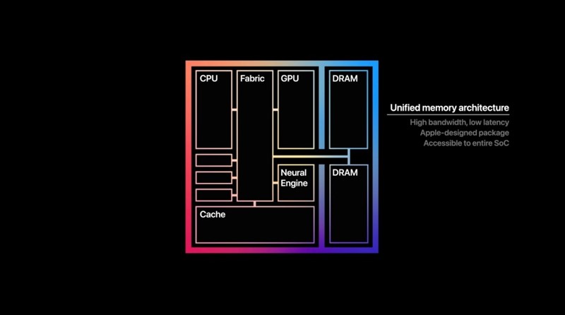 Apple ra mắt chip M1 dành cho máy Mac: Tích hợp nhiều thành phần, hiệu năng mạnh mẽ nhưng rất tiết kiệm điện năng Apple ra mắt chip M1 dành cho máy Mac: Tích hợp nhiều thành phần, hiệu năng mạnh mẽ nhưng rất tiết kiệm điện năng