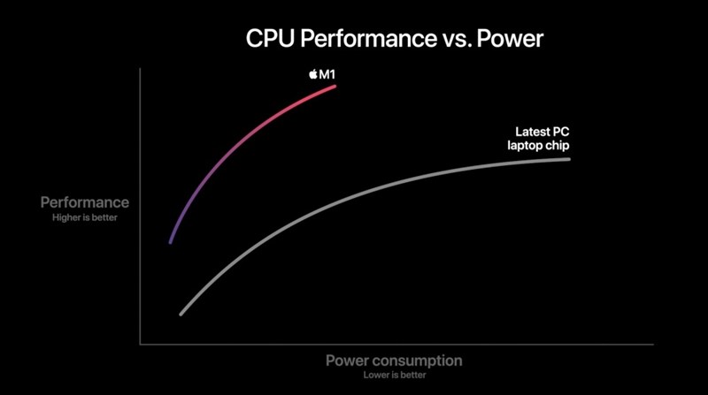 Apple ra mắt chip M1 dành cho máy Mac: Tích hợp nhiều thành phần, hiệu năng mạnh mẽ nhưng rất tiết kiệm điện năng Apple ra mắt chip M1 dành cho máy Mac: Tích hợp nhiều thành phần, hiệu năng mạnh mẽ nhưng rất tiết kiệm điện năng