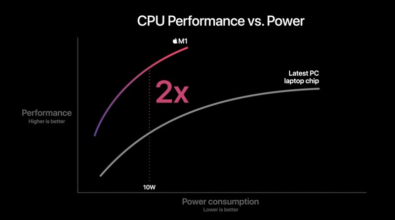 Apple ra mắt chip M1 dành cho máy Mac: Tích hợp nhiều thành phần, hiệu năng mạnh mẽ nhưng rất tiết kiệm điện năng Apple ra mắt chip M1 dành cho máy Mac: Tích hợp nhiều thành phần, hiệu năng mạnh mẽ nhưng rất tiết kiệm điện năng