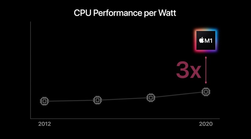 Apple ra mắt chip M1 dành cho máy Mac: Tích hợp nhiều thành phần, hiệu năng mạnh mẽ nhưng rất tiết kiệm điện năng Apple ra mắt chip M1 dành cho máy Mac: Tích hợp nhiều thành phần, hiệu năng mạnh mẽ nhưng rất tiết kiệm điện năng