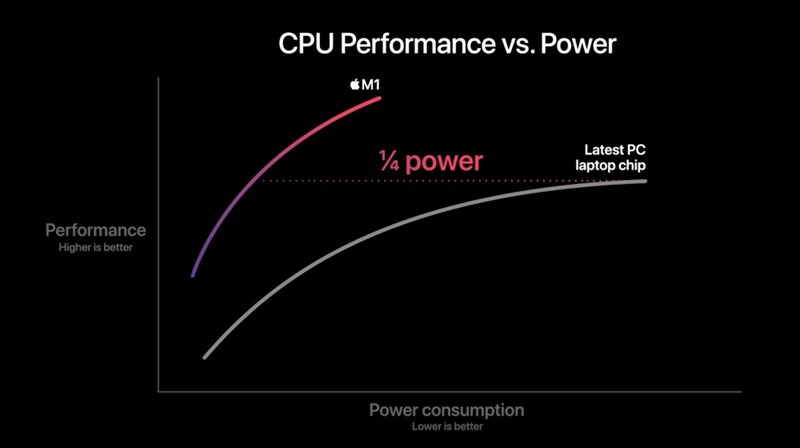 Apple ra mắt chip M1 dành cho máy Mac: Tích hợp nhiều thành phần, hiệu năng mạnh mẽ nhưng rất tiết kiệm điện năng Apple ra mắt chip M1 dành cho máy Mac: Tích hợp nhiều thành phần, hiệu năng mạnh mẽ nhưng rất tiết kiệm điện năng