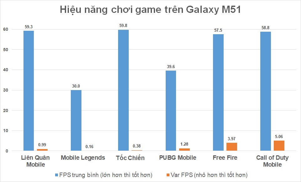 Hiệu năng chơi game galaxy M51