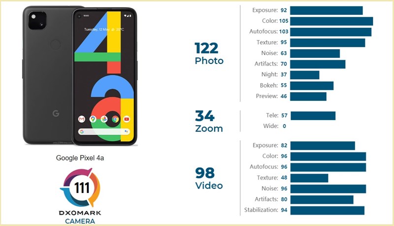Google Pixel 4a đạt 111 điểm trên DxOMark, có thể thấy camera-phone đơn vẫn làm nên chuyện trong năm 2020
