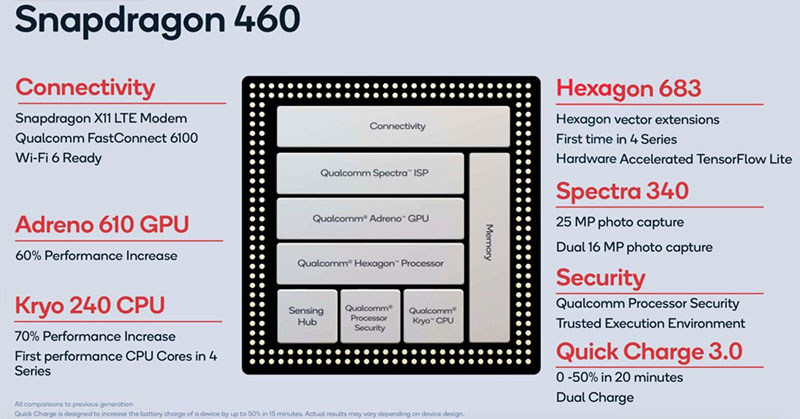 Công nghệ có trên Snapdragon 460