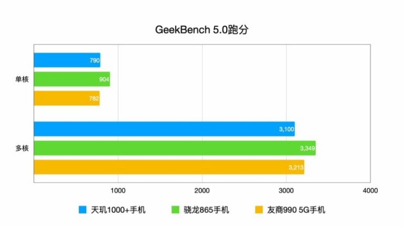 So sánh điểm GeekBench lần lượt của Dimensity 1000+,Snapdragon 865 và Kirin 990 5G sosanh