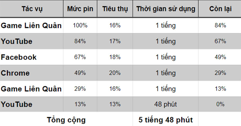 Đo thời lượng pin của iPhone 11 khi ở iOS 14.1