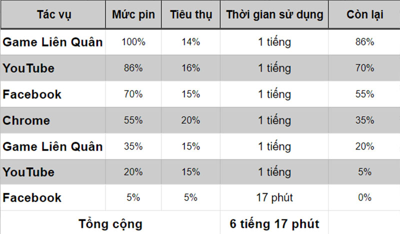 Đo thời lượng pin của iPhone 11 khi ở iOS 14.2