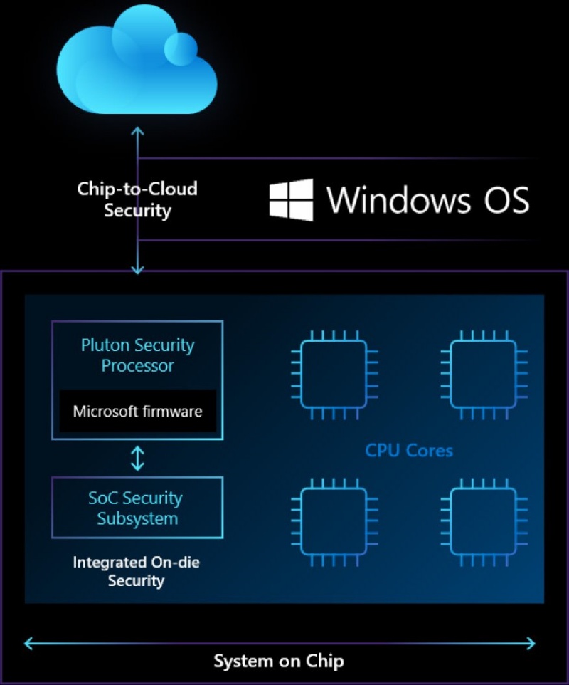 Microsoft Pluton ra mắt: Chip bảo mật mới cho PC chạy Windows, tự tin bất khả xâm phạm trước hacker Microsoft Pluton ra mắt: Chip bảo mật mới cho PC chạy Windows, tự tin bất khả xâm phạm trước hacker