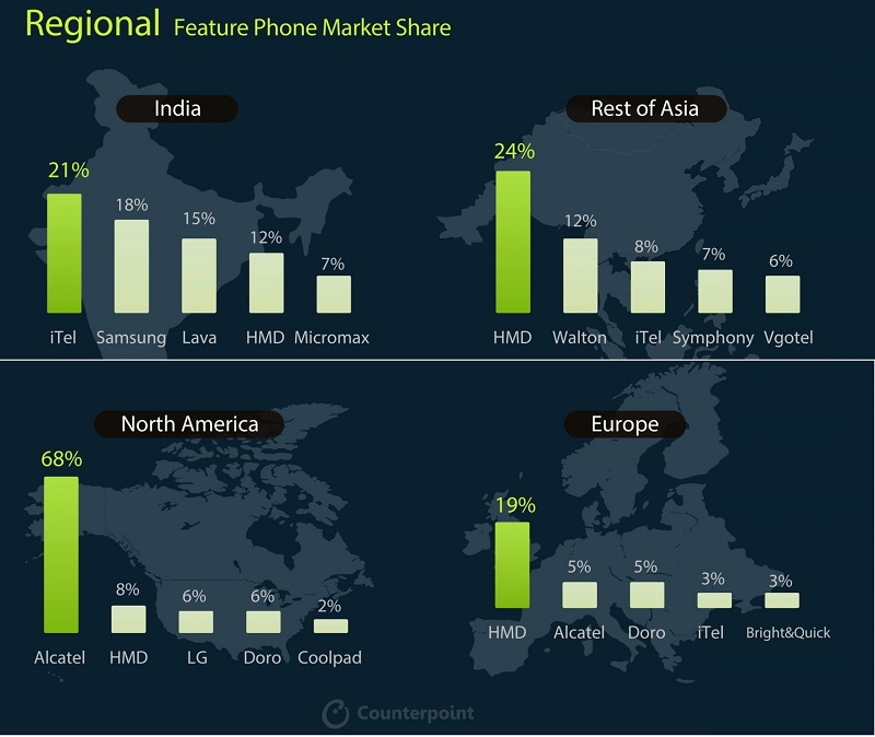 Nokia rất được ưu chuộng ở thị trường Châu Âu và Châu Á