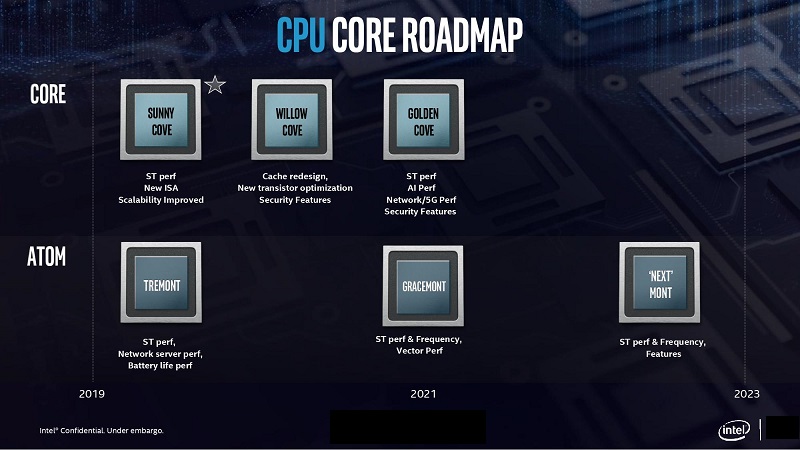 Chiến lược phát triển kiến trúc của Intel