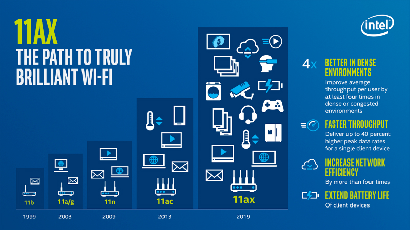 Wi - Fi 6 là tiêu chuẩn mới của kết nối Wifi