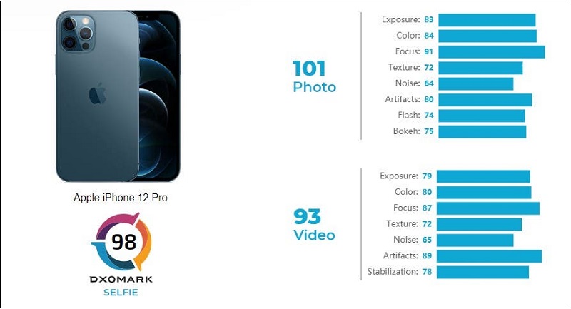 iPhone 12 Pro lọt TOP smartphone có camera selfie tốt nhất hiện tại theo DxOMark