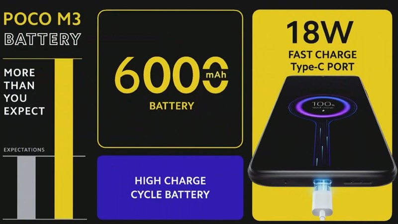 POCO M3 được trang bị viên pin 6.000 mAh POCO M3 được trang bị viên pin 6.000 mAh