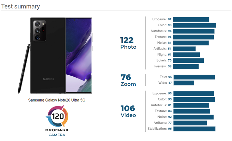 Điểm số camera của Note 20 Ultra theo đánh giá của DxOMark Điểm số camera của Note 20 Ultra theo đánh giá của DxOMark