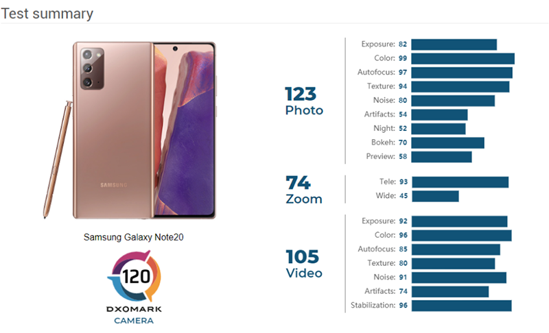 Điểm số camera của Note 20 (Exynos) theo đánh giá của DxOMark Điểm số camera của Note 20 (Exynos) theo đánh giá của DxOMark
