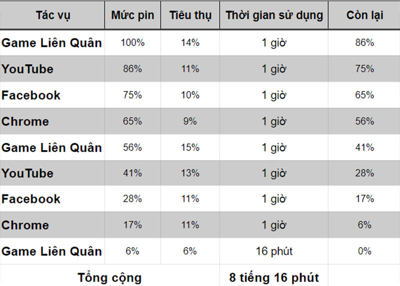Đo thời lượng pin của iPhone Xs Max ở phiên bản iOS 14.1 Đo thời lượng pin của iPhone Xs Max ở phiên bản iOS 14.1