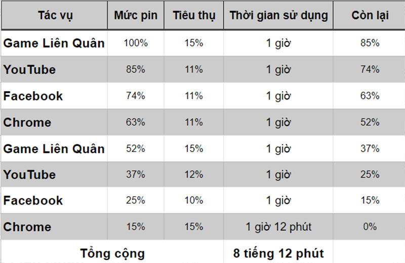 Đo thời lượng pin của iPhone Xs Max ở phiên bản iOS 14.2 Đo thời lượng pin của iPhone Xs Max ở phiên bản iOS 14.2