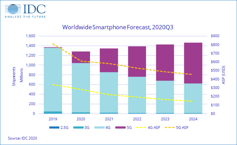 Bảng thống kê dự báo giá bán smartphone toàn cầu đến năm 2024, trong đó ASP là giá bán trung bình (nguồn: IDC)