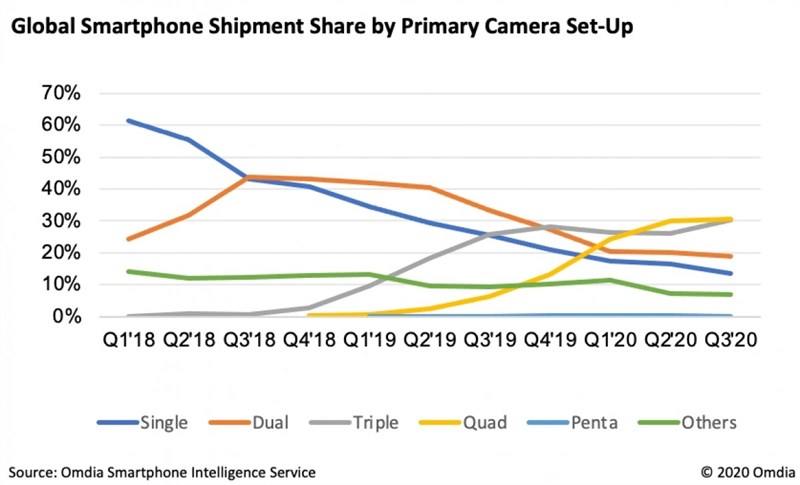 Thống kê thị phần xuất xưởng camera-phone (từ 1 đến 5 camera sau) trong quý 1/2018 đến quý 3/2020