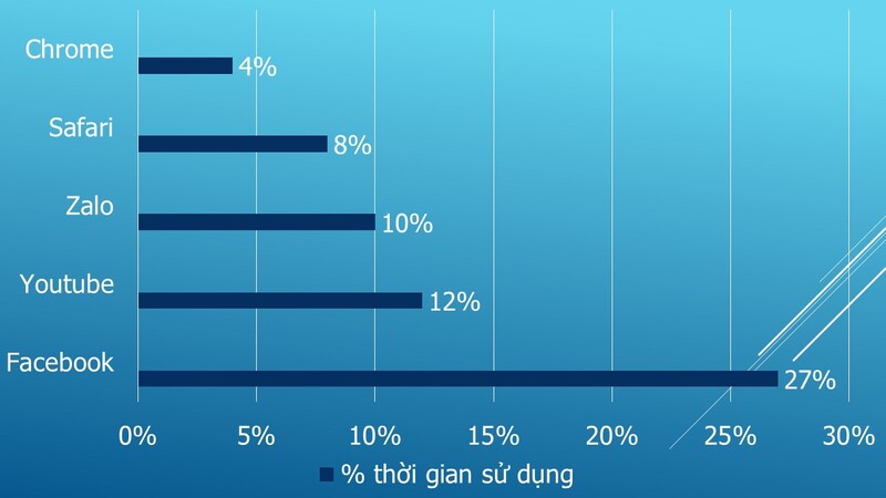 Có thể bạn chưa biết: Top 4 ứng dụng đang là “kẻ đánh cắp thời gian” hằng ngày của người dùng tại Việt Nam