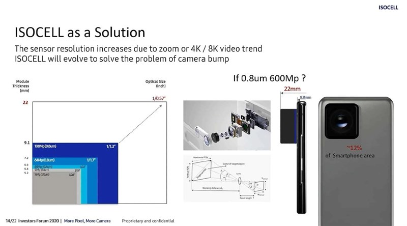 Samsung đang phát triển cảm biến camera với độ phân giải ‘khủng khiếp’ dành cho smartphone, lên tới 600MP Samsung đang phát triển cảm biến camera với độ phân giải ‘khủng khiếp’ dành cho smartphone, lên tới 600MP