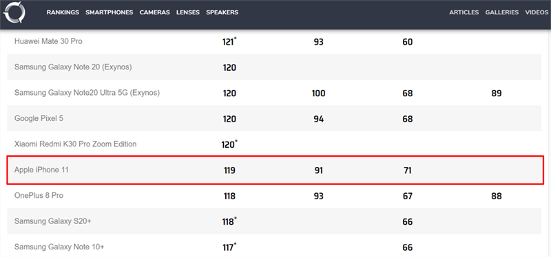 iPhone 11 xếp hạng 21 trên bảng xếp hạng camera-phone của DxOMark