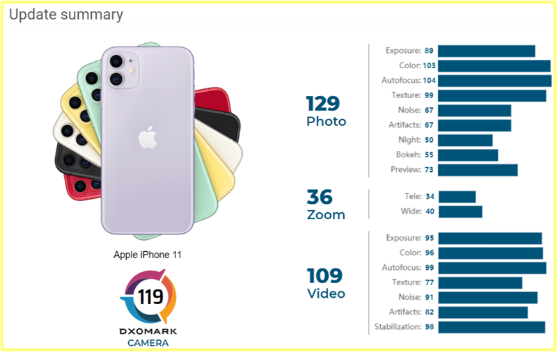 Bảng tóm tắt điểm số camera của iPhone 11 trên DxOMark đã được cập nhật