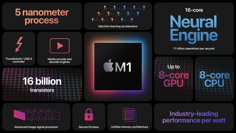 Chip M1 được tích hợp trên những dòng MacBook mới Chip M1 được tích hợp trên những dòng MacBook mới