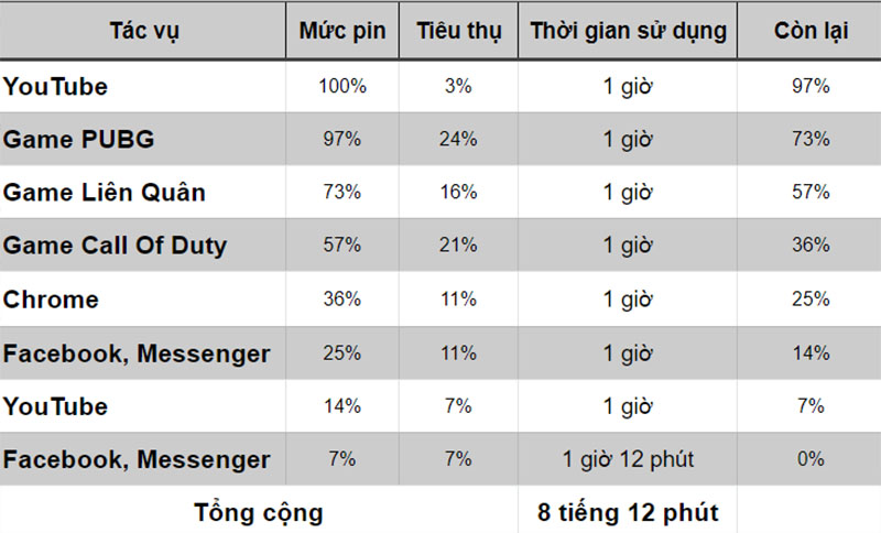 Thời lượng sử dụng pin trên iPhone 12