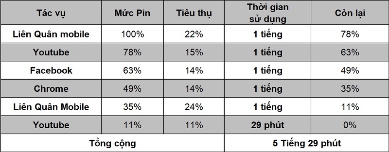Thời lượng sử dụng pin trên iPhone 11 