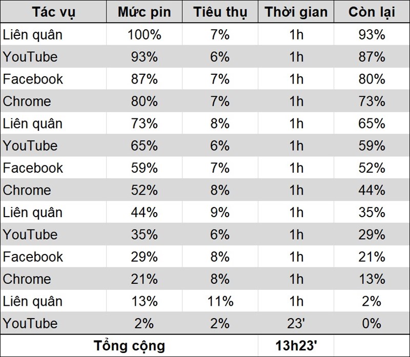 Galaxy M51 có thể trụ liên tục hơn nửa ngày với các tác vụ hỗn hợp