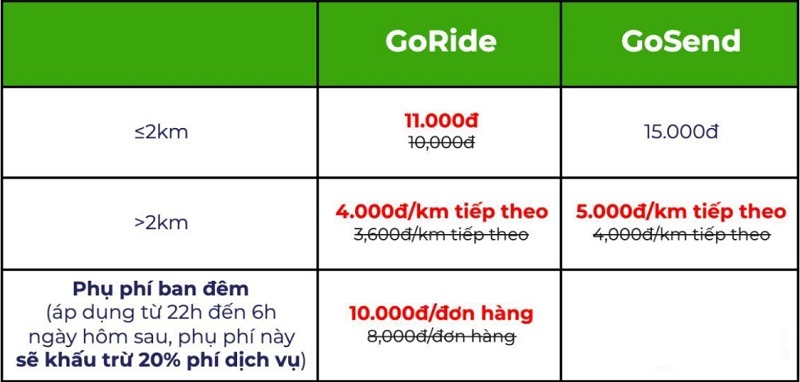 Gojek chính thức tăng giá cước từ 12/12, bạn vẫn tin dùng dịch vụ chứ?