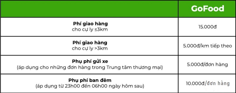 Gojek chính thức tăng giá cước từ 12/12, bạn vẫn tin dùng dịch vụ chứ?