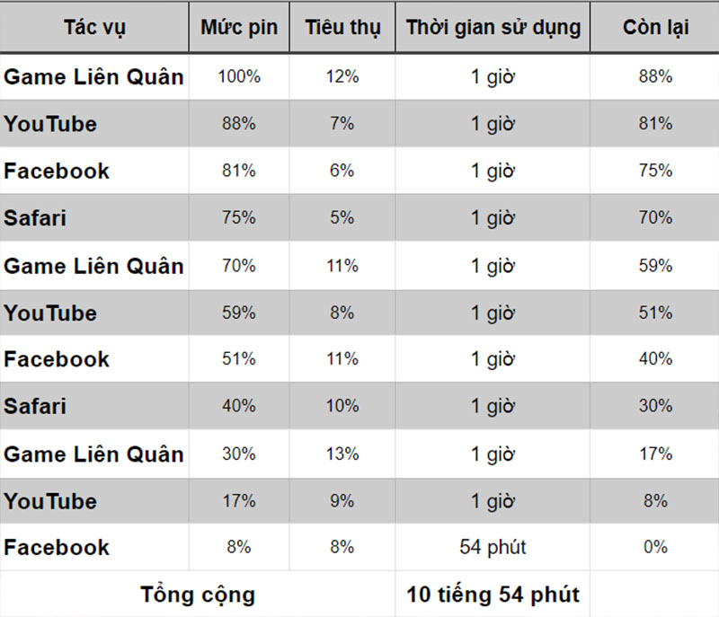 Đo thời lượng pin của iPhone 12 Pro Max