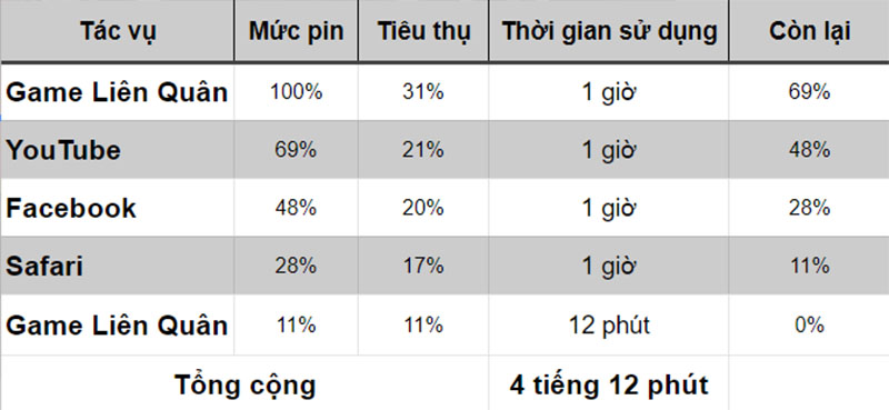 Đo thời lượng pin iPhone 7 qua điều kiện thực tế Đo thời lượng pin iPhone 7 qua điều kiện thực tế