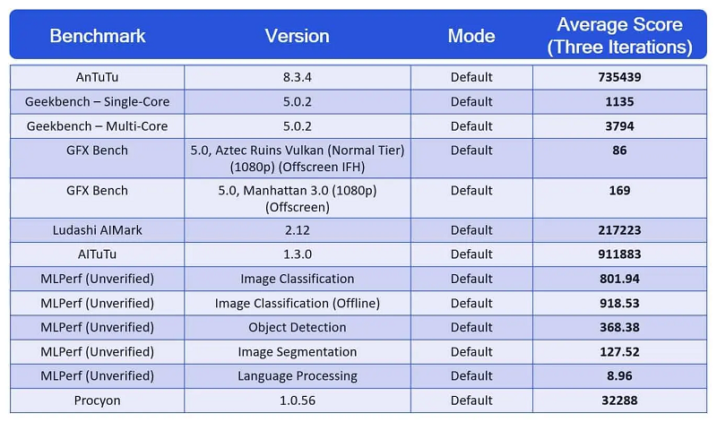 Kết quả điểm chuẩn của Snapdragon 888