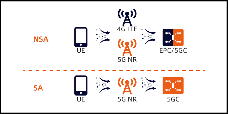 Tại sao dùng 5G không cần đổi SIM mà lúc 3G lên 4G lại phải đổi?