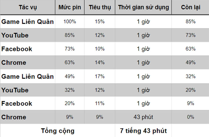 Đo thời lượng pin OPPO A15 qua trải nghiệm thực tế