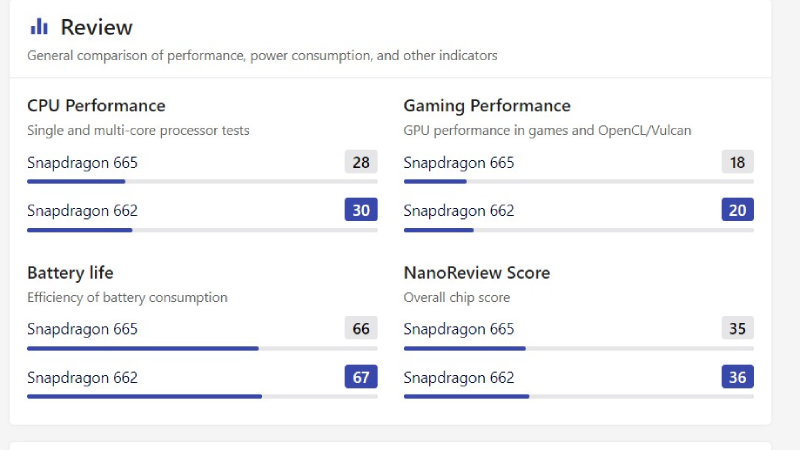 Bảng so sánh hiệu năng của Snapdragon 662 và những Snapdragon khác Bảng so sánh hiệu năng của Snapdragon 662 và những Snapdragon khác