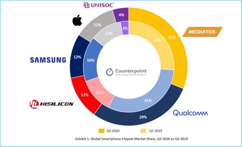 MediaTek ‘truất ngôi vương’ của Qualcomm, trở thành nhà sản xuất chip smartphone lớn nhất thế giới trong quý 3/2020 MediaTek ‘truất ngôi vương’ của Qualcomm, trở thành nhà sản xuất chip smartphone lớn nhất thế giới trong quý 3/2020