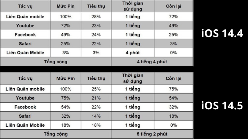 Thời lượng sử dụng pin của iPhone XR nay đã nâng cấp hơn rất nhiều