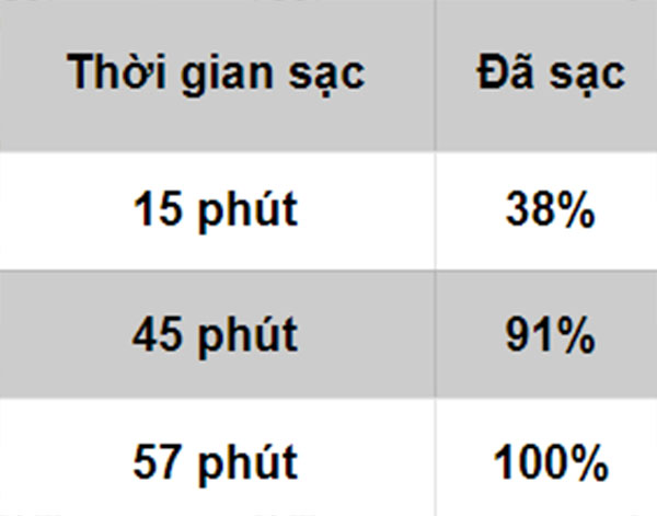 Đo tốc độ sạc của củ sạc trong hộp đựng Đo tốc độ sạc của củ sạc trong hộp đựng
