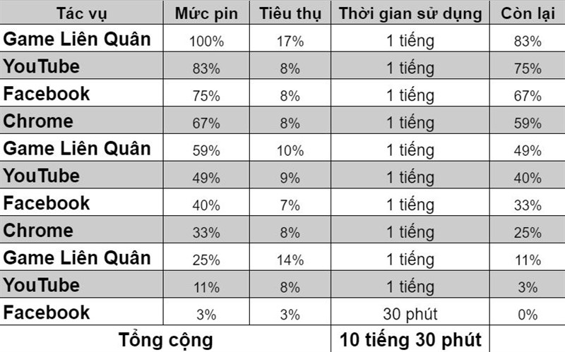 Đo thời lượng pin qua trải nghiệm thực tế. Đo thời lượng pin qua trải nghiệm thực tế.