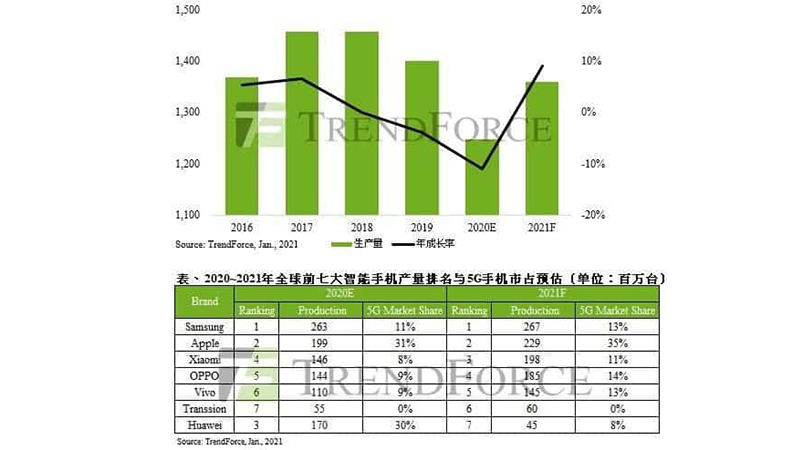 Thị trường smartphone trong năm 2021 Thị trường smartphone trong năm 2021