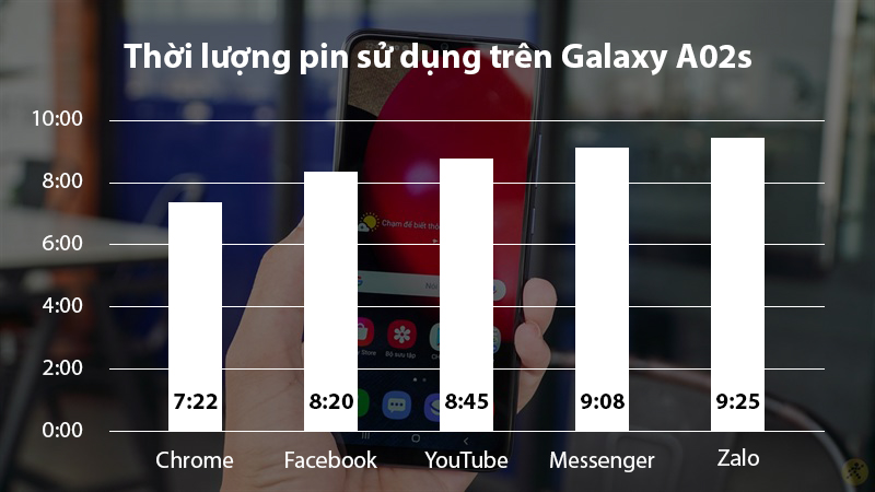 Thời gian sử dụng pin Galaxy A02s Thời gian sử dụng pin Galaxy A02s
