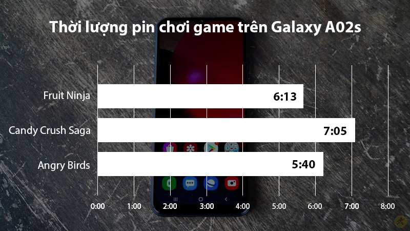 Thời gian chơi game của Galaxy A02s Thời gian chơi game của Galaxy A02s