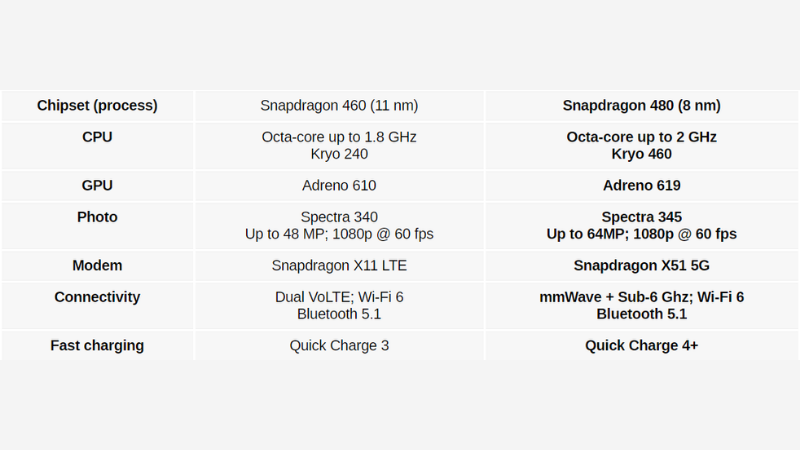 Bảng so sánh nhanh Snapdragon 480 5G và Snapdragon 460. Bảng so sánh nhanh Snapdragon 480 5G và Snapdragon 460.